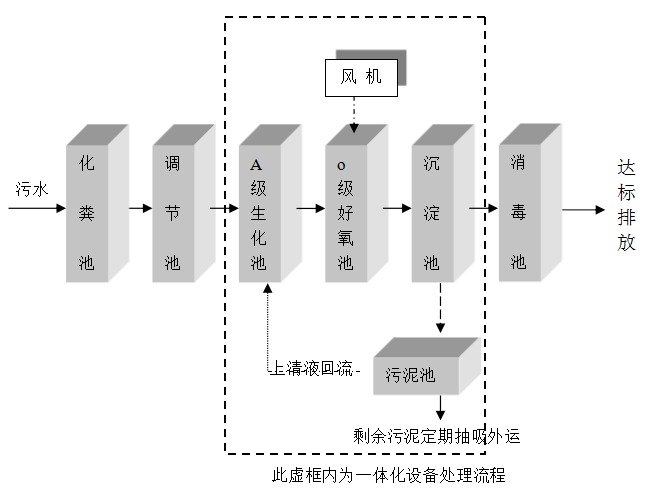 門診污水處理設備 門診污水處理設備