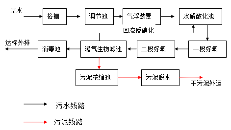 食品廠污水處理設(shè)備 食品廠污水處理設(shè)備