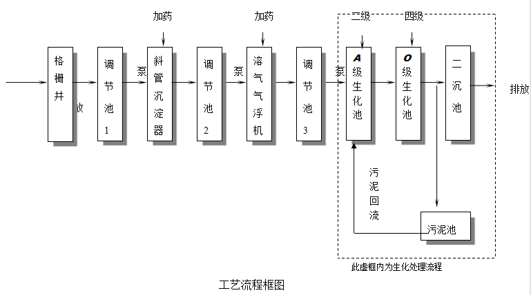 豆制品污水處理設(shè)備 豆制品污水處理設(shè)備