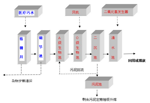 疾控中心污水處理設備 疾控中心污水處理設備